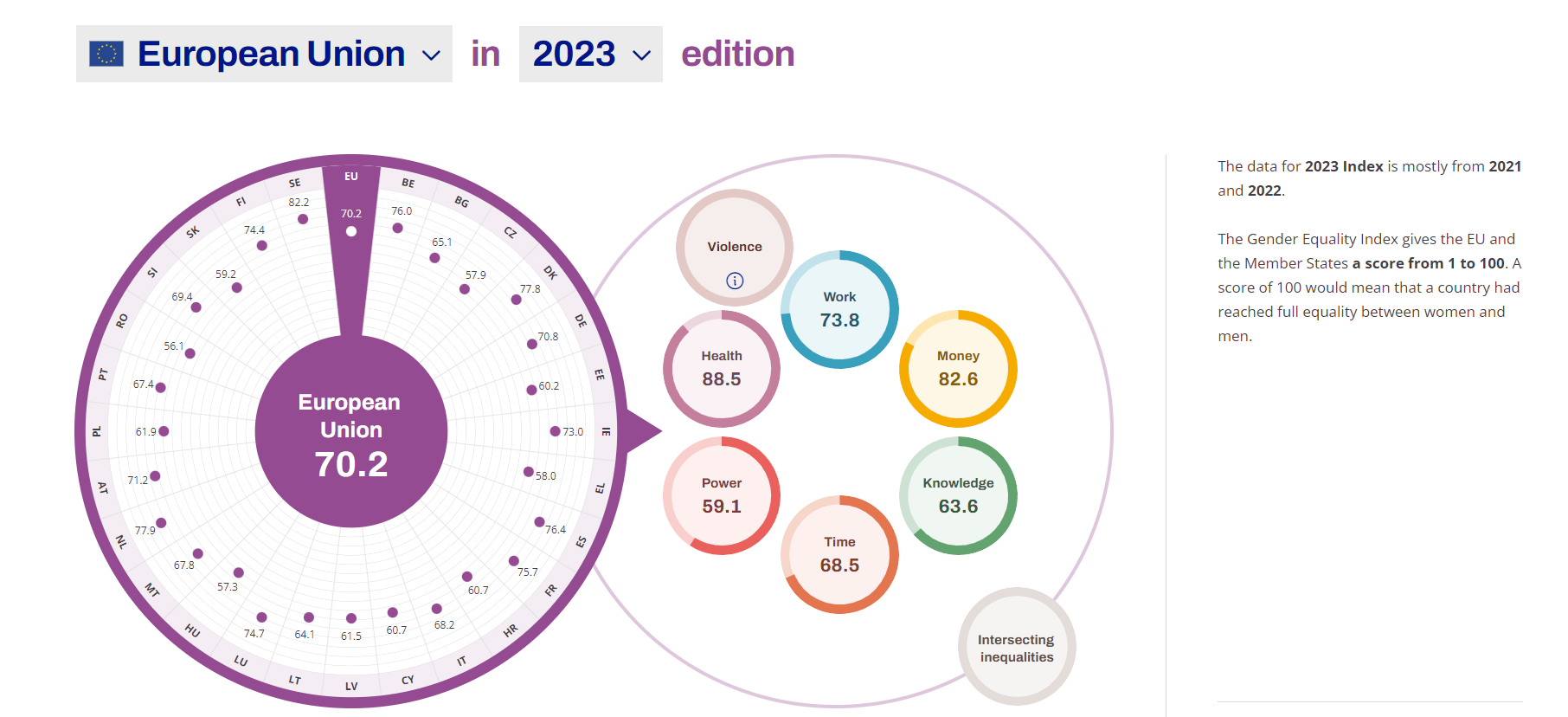 Vuoden 2023 tasa-arvoindeksi osoittaa, että Suomen kehitys tasa-arvossa on hyytymässä